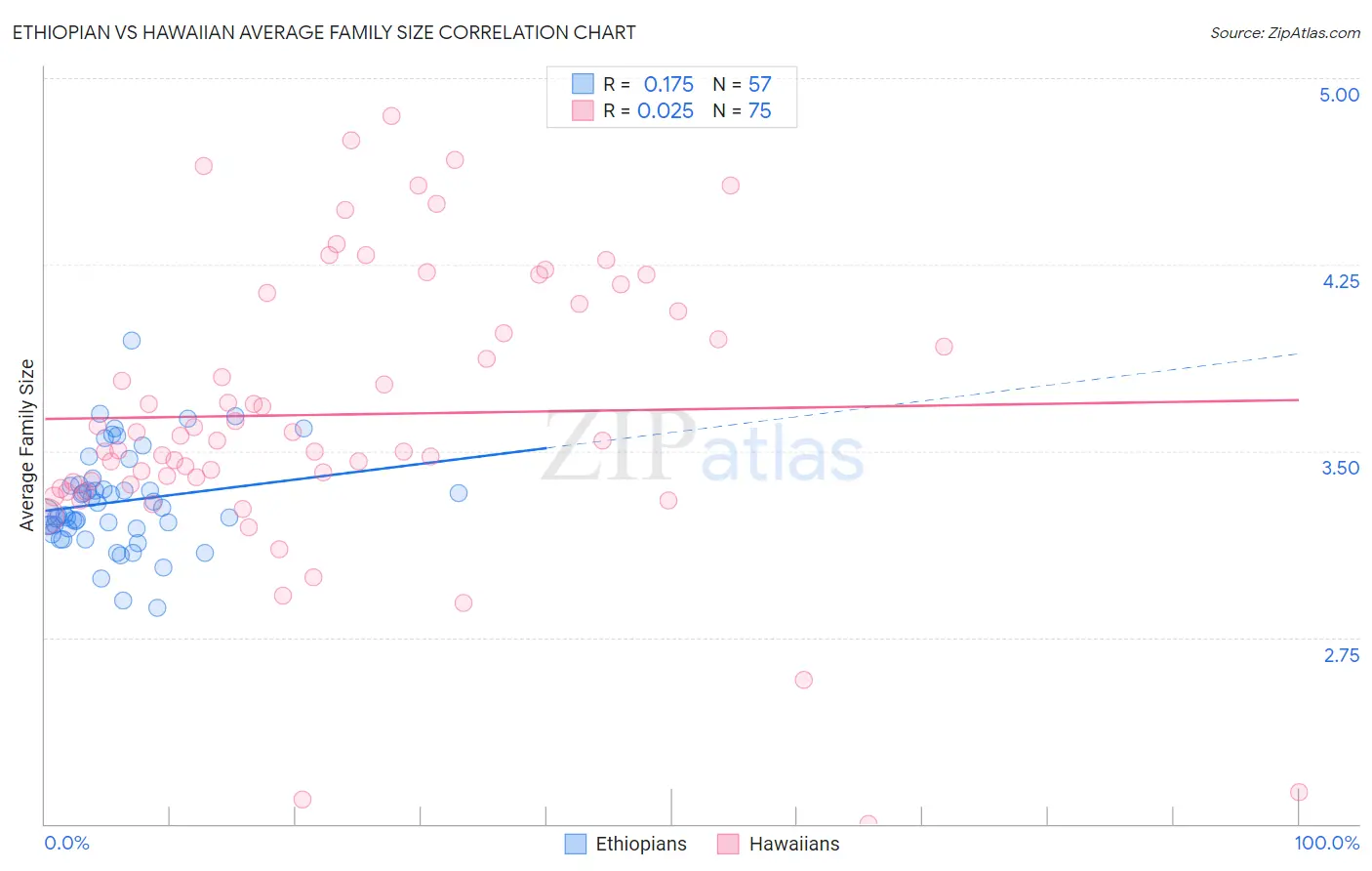 Ethiopian vs Hawaiian Average Family Size