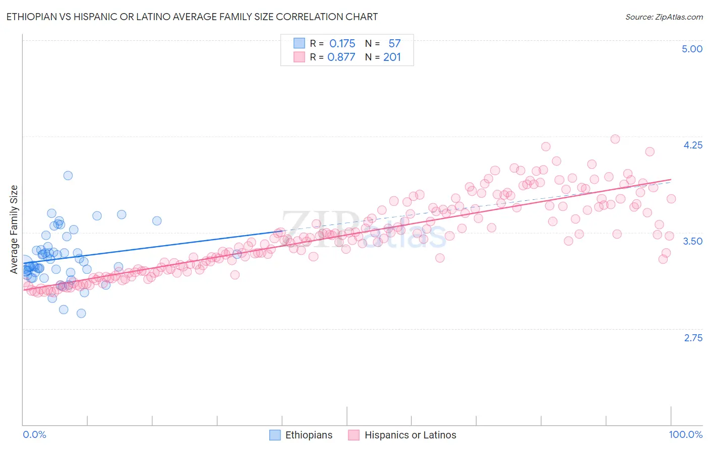 Ethiopian vs Hispanic or Latino Average Family Size