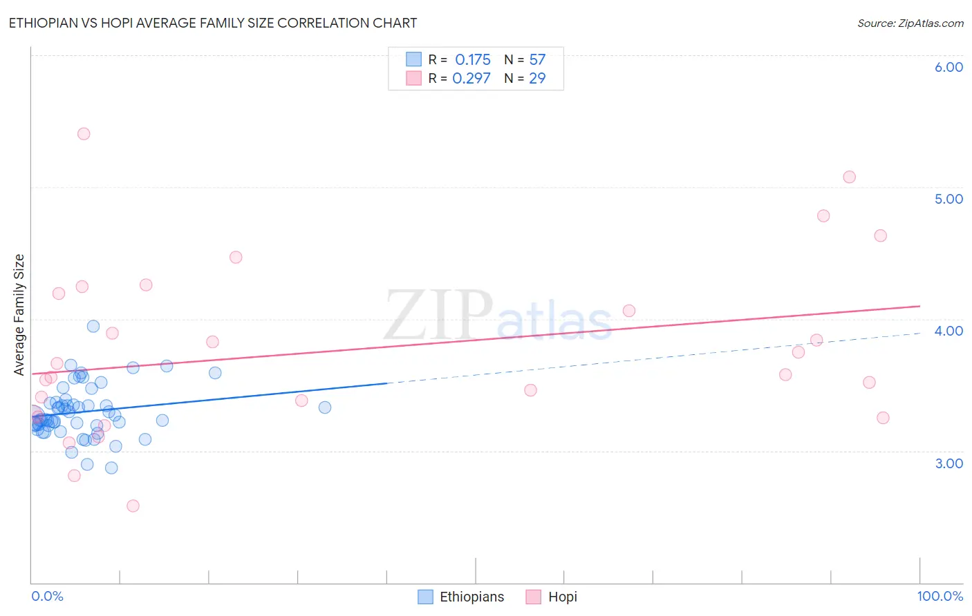 Ethiopian vs Hopi Average Family Size
