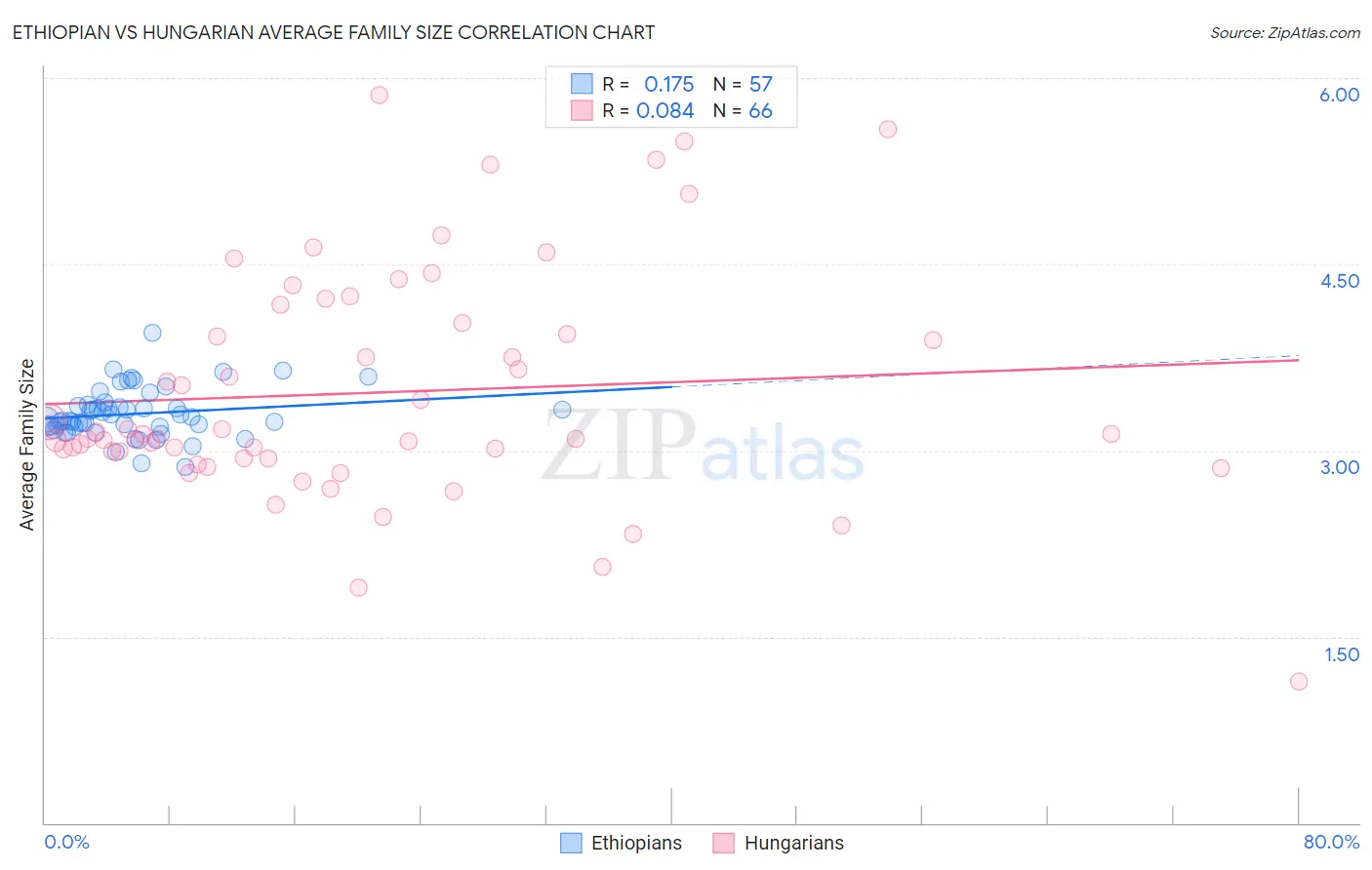 Ethiopian vs Hungarian Average Family Size