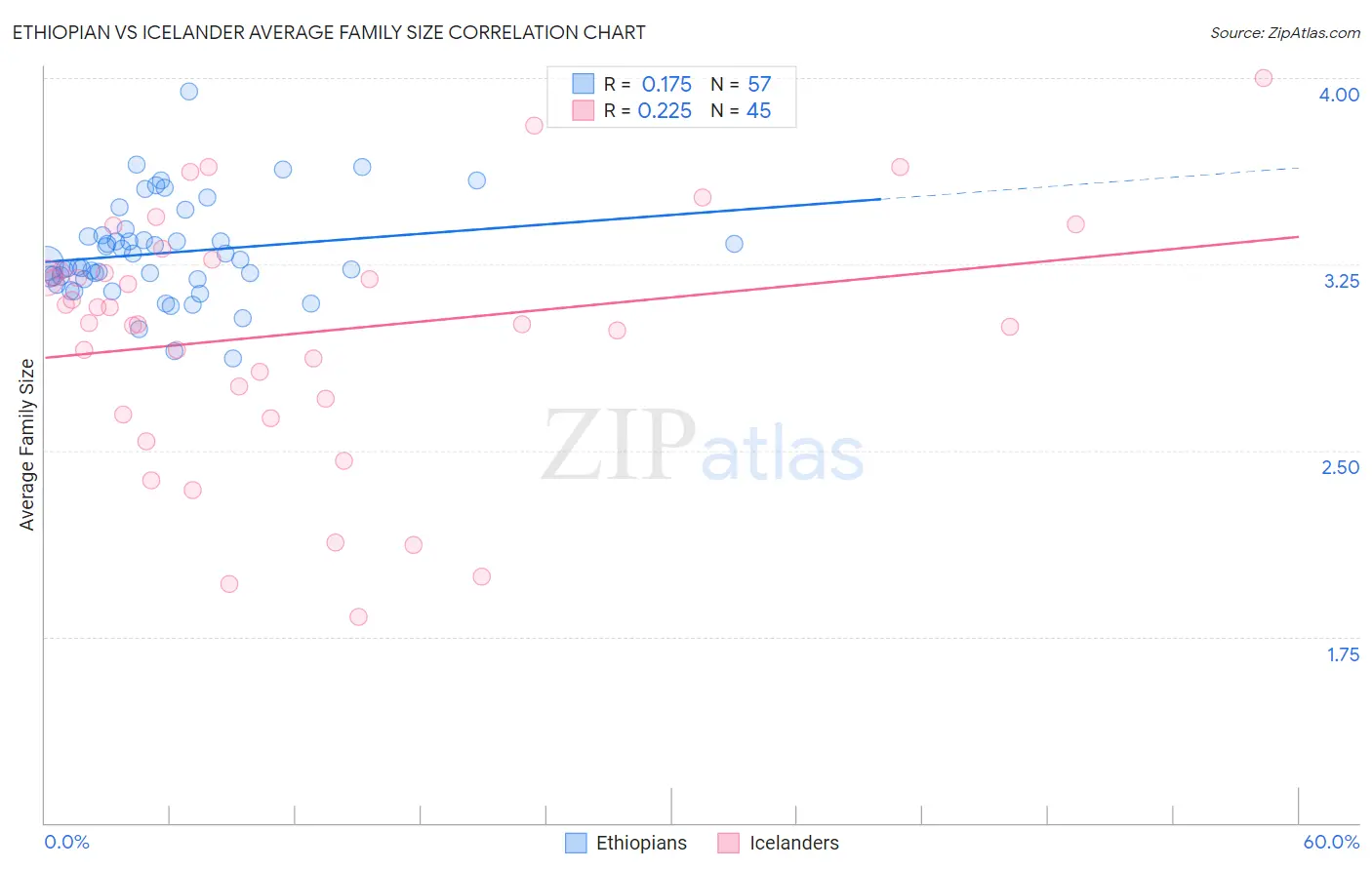 Ethiopian vs Icelander Average Family Size