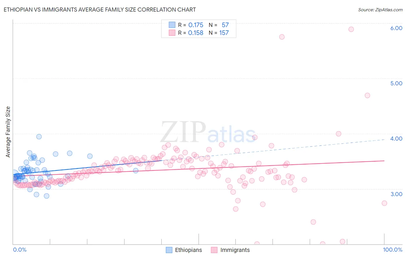 Ethiopian vs Immigrants Average Family Size