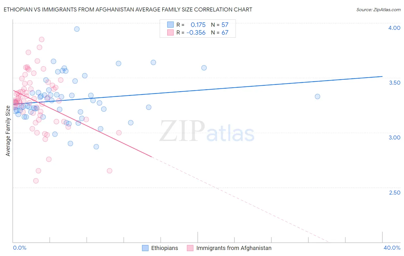 Ethiopian vs Immigrants from Afghanistan Average Family Size