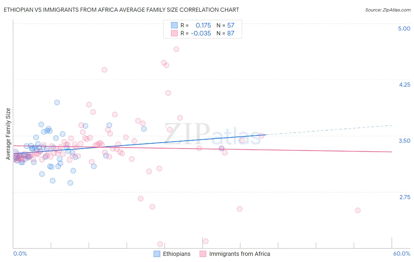 Ethiopian vs Immigrants from Africa Average Family Size
