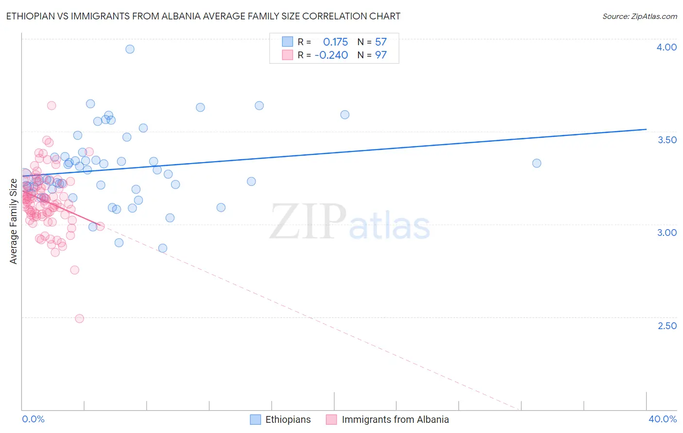 Ethiopian vs Immigrants from Albania Average Family Size