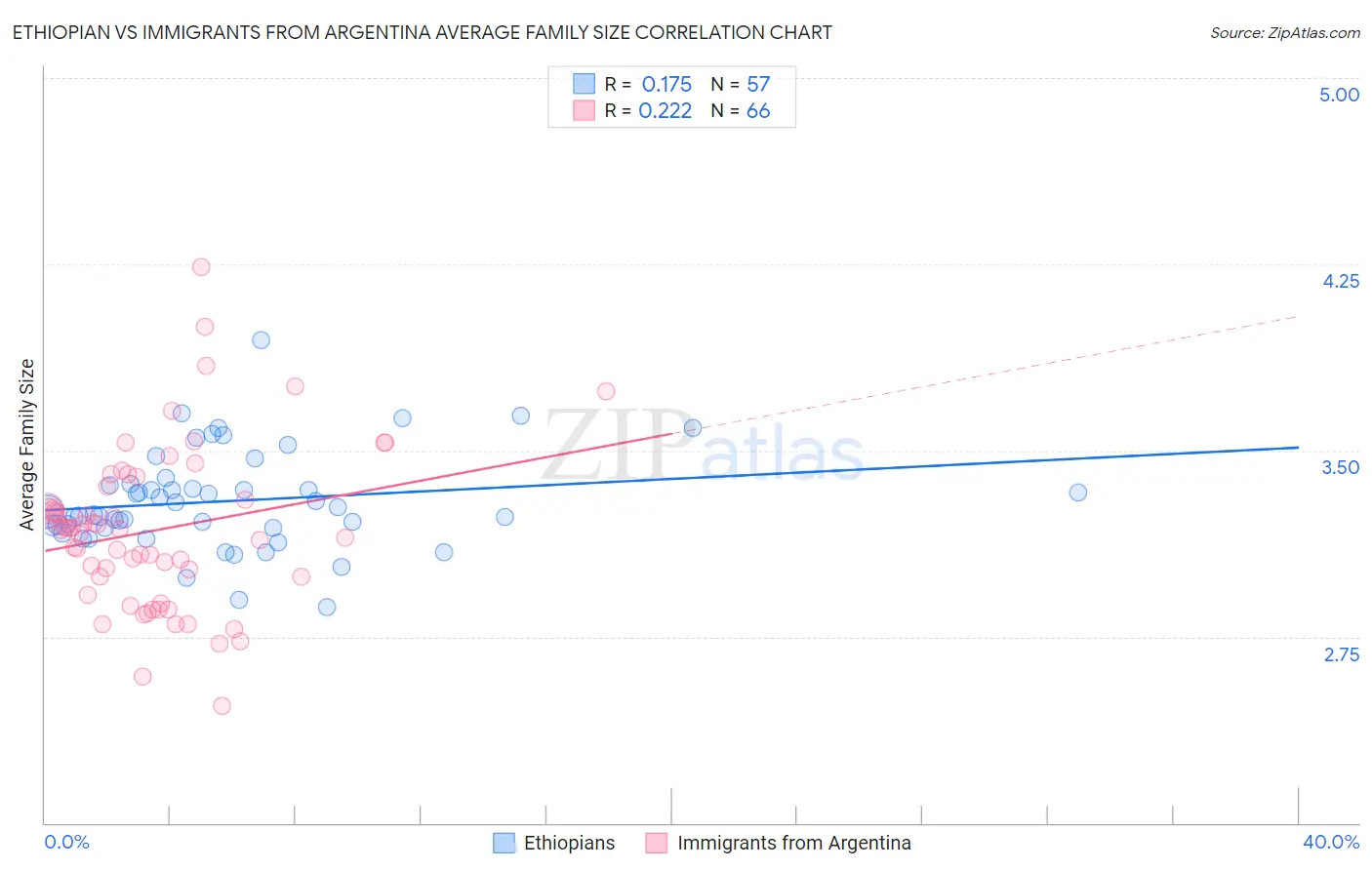 Ethiopian vs Immigrants from Argentina Average Family Size