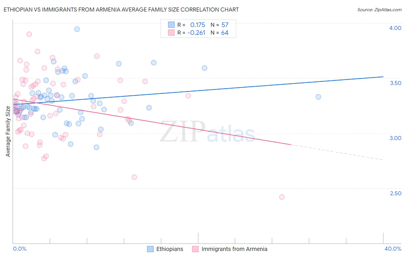 Ethiopian vs Immigrants from Armenia Average Family Size