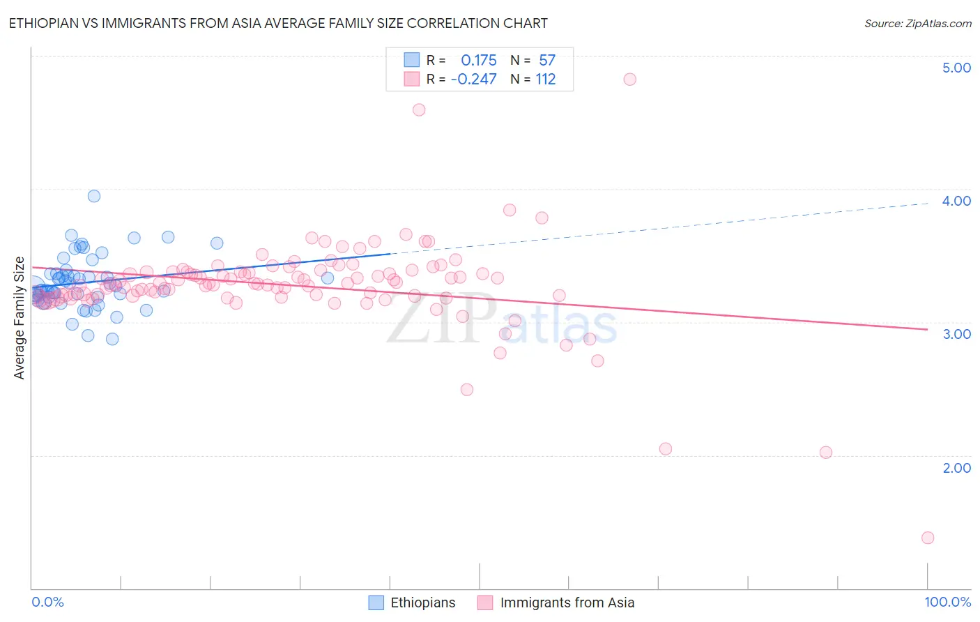 Ethiopian vs Immigrants from Asia Average Family Size