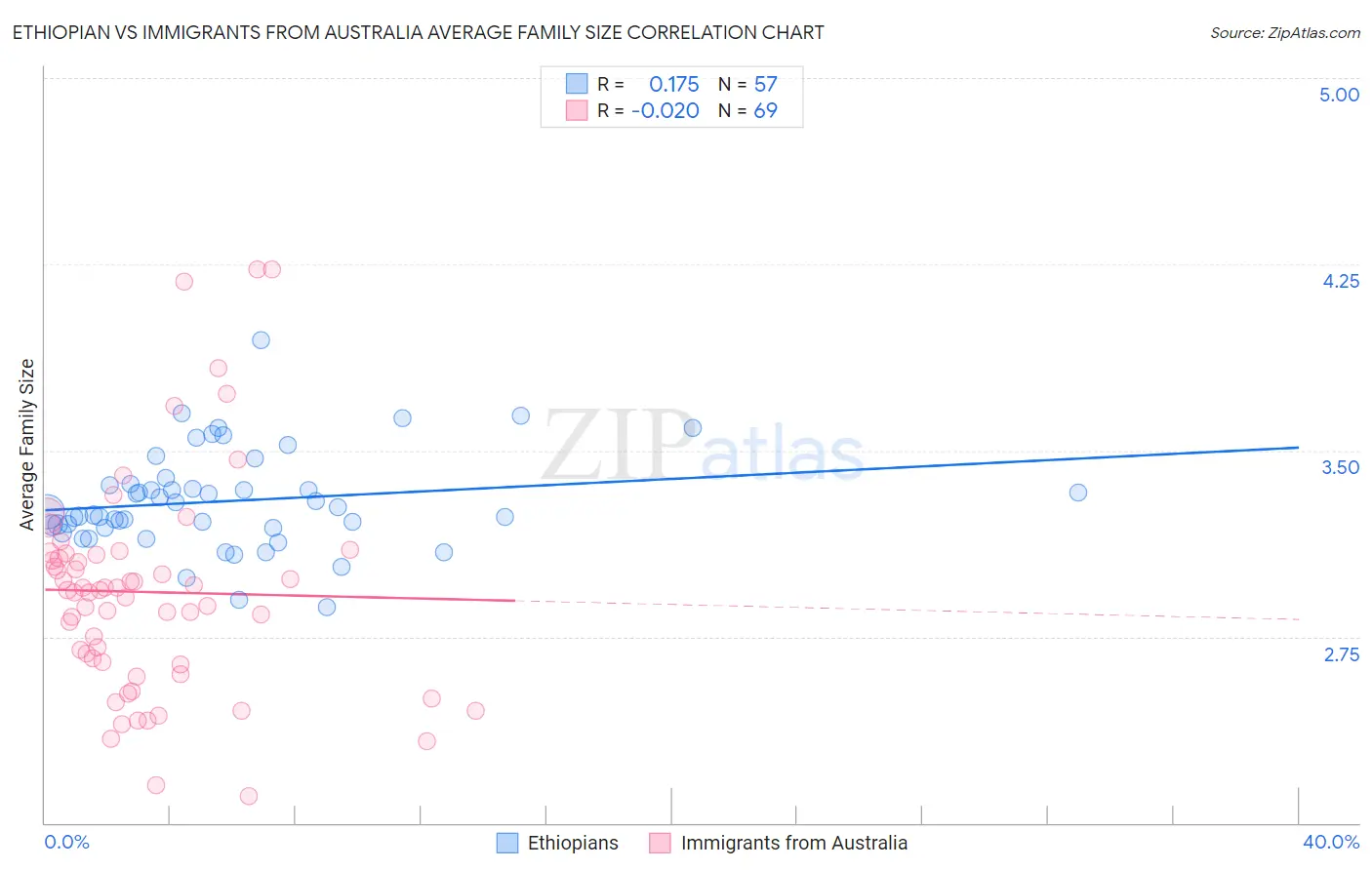 Ethiopian vs Immigrants from Australia Average Family Size