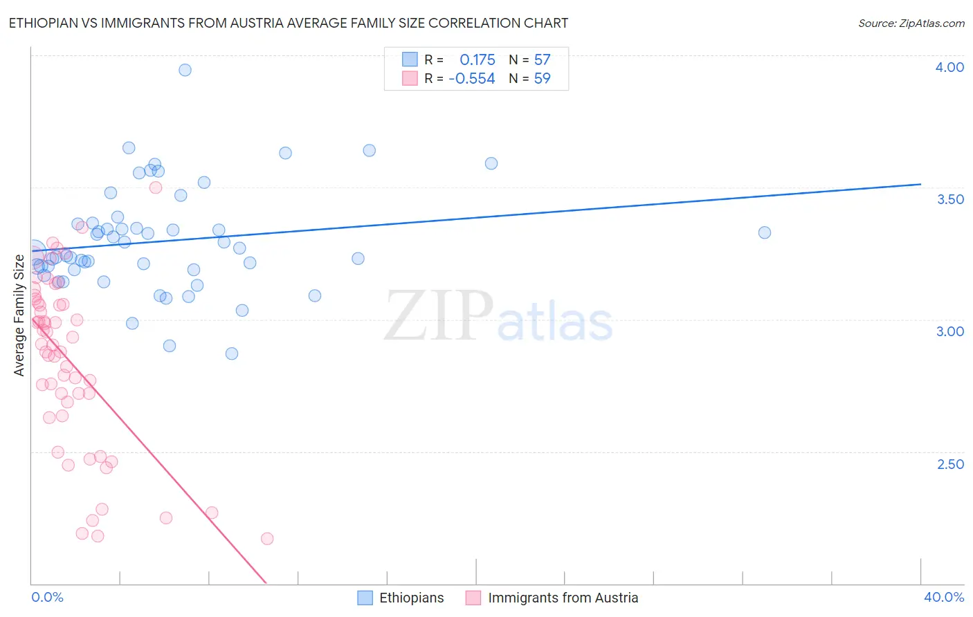 Ethiopian vs Immigrants from Austria Average Family Size