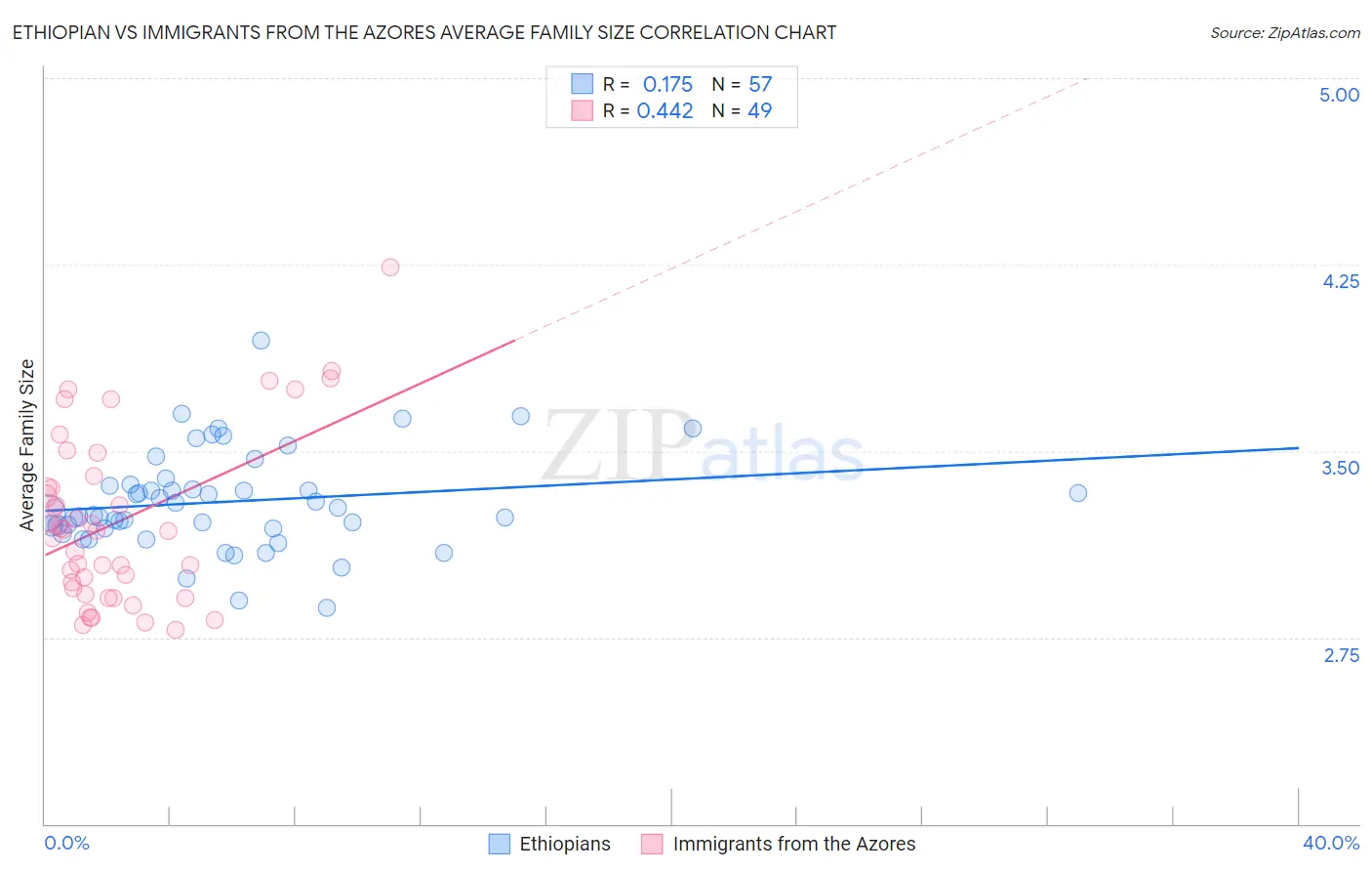 Ethiopian vs Immigrants from the Azores Average Family Size