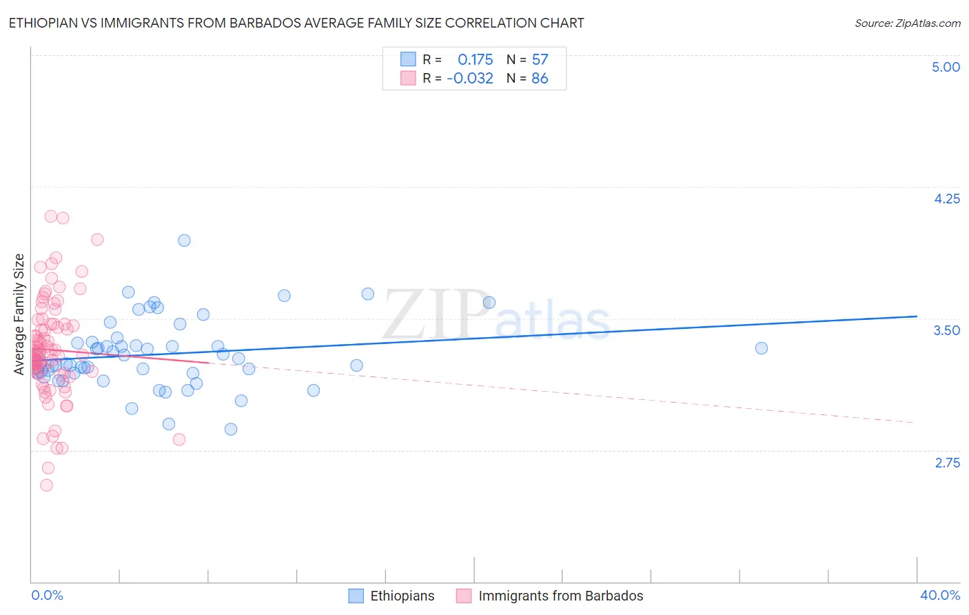 Ethiopian vs Immigrants from Barbados Average Family Size