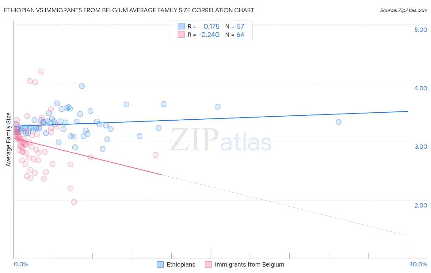 Ethiopian vs Immigrants from Belgium Average Family Size