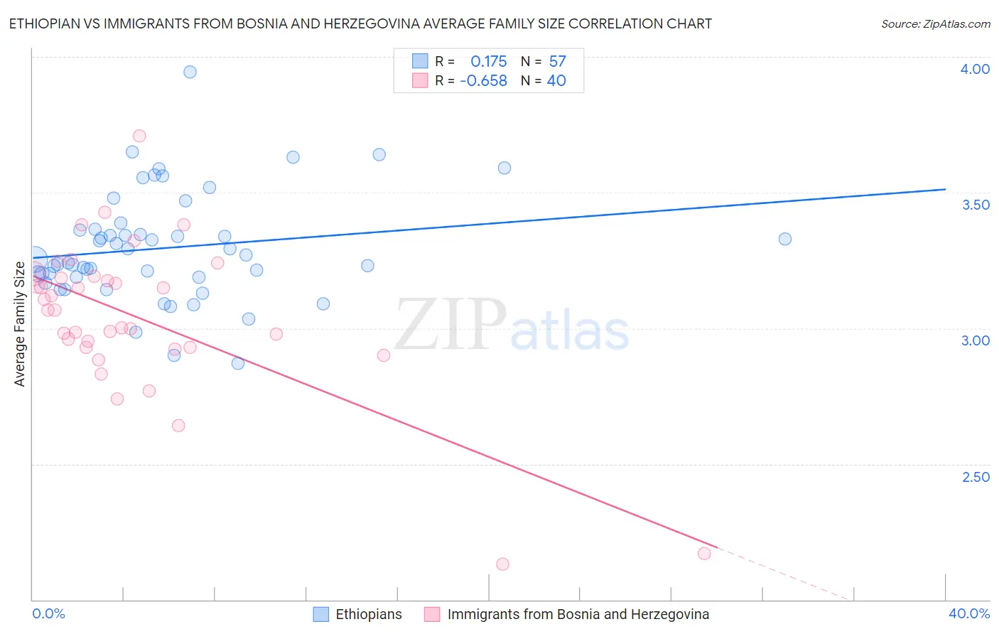Ethiopian vs Immigrants from Bosnia and Herzegovina Average Family Size