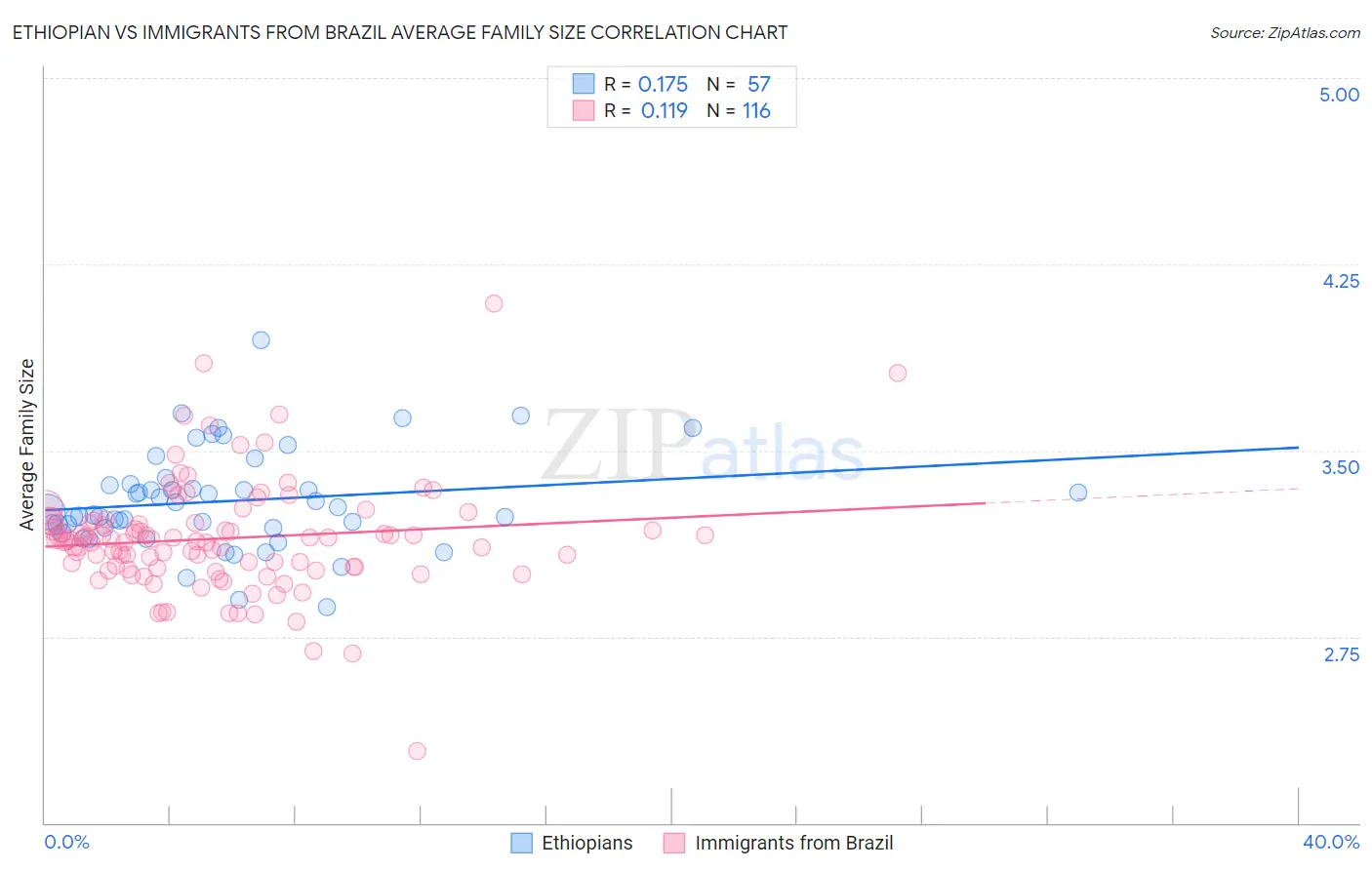 Ethiopian vs Immigrants from Brazil Average Family Size