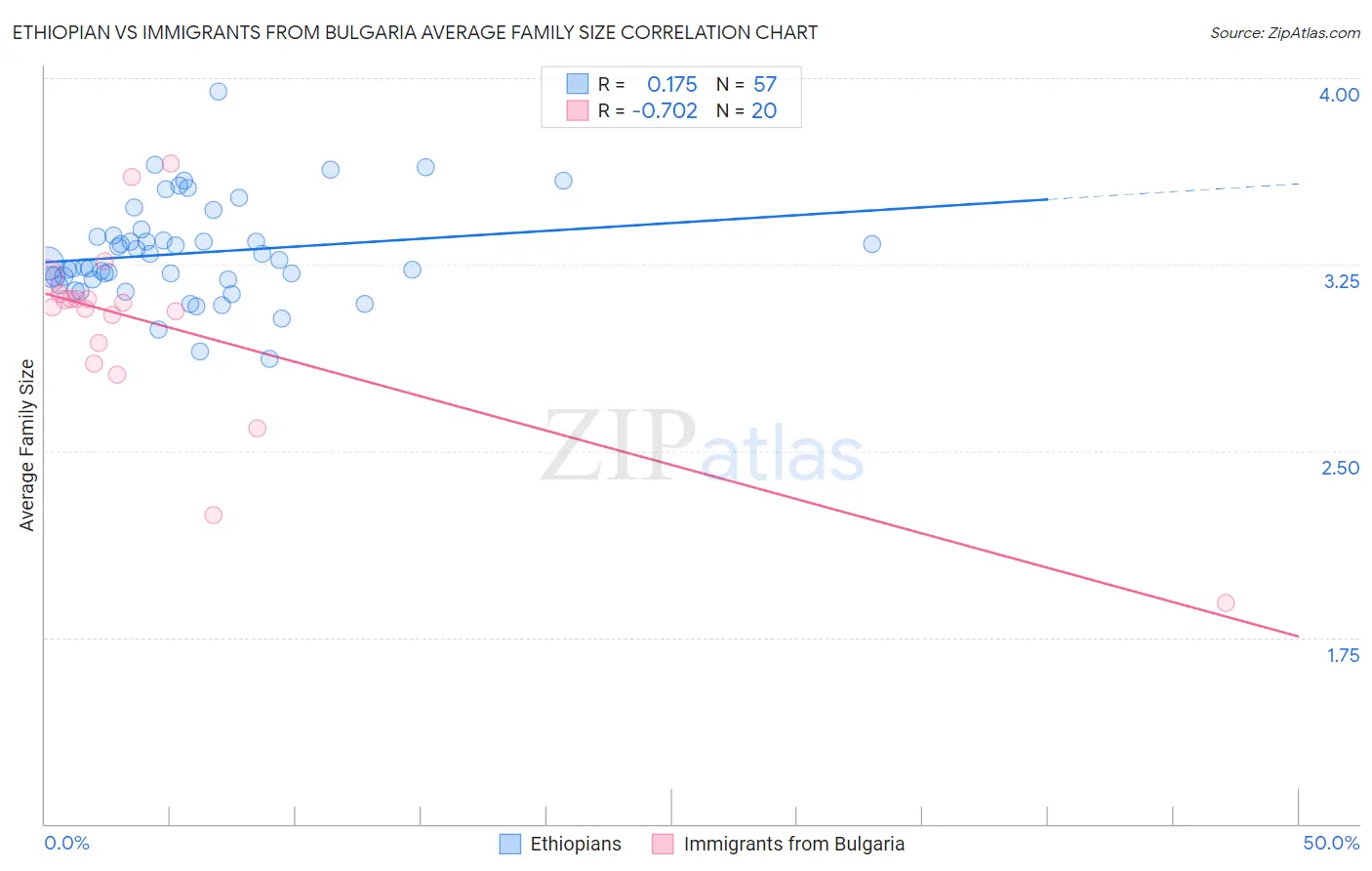 Ethiopian vs Immigrants from Bulgaria Average Family Size