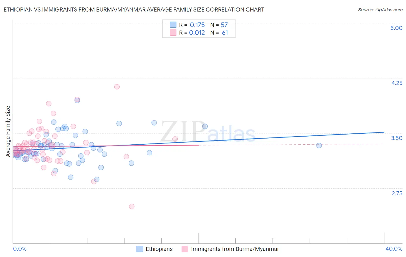 Ethiopian vs Immigrants from Burma/Myanmar Average Family Size
