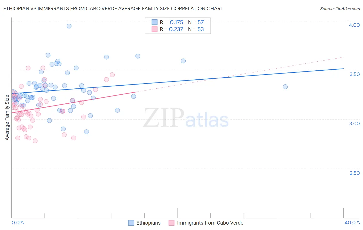 Ethiopian vs Immigrants from Cabo Verde Average Family Size