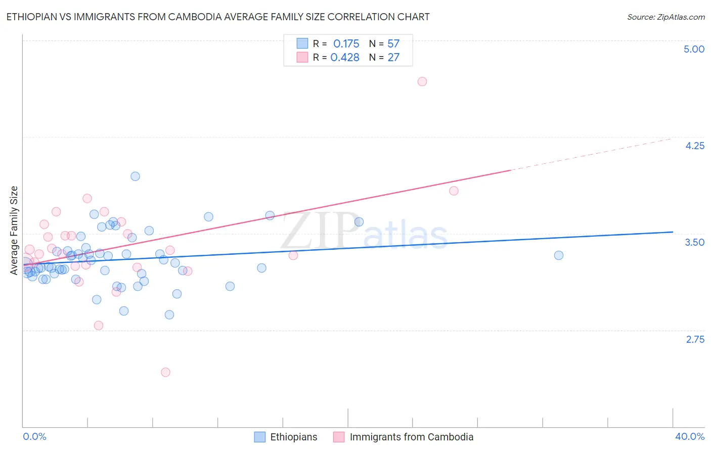 Ethiopian vs Immigrants from Cambodia Average Family Size