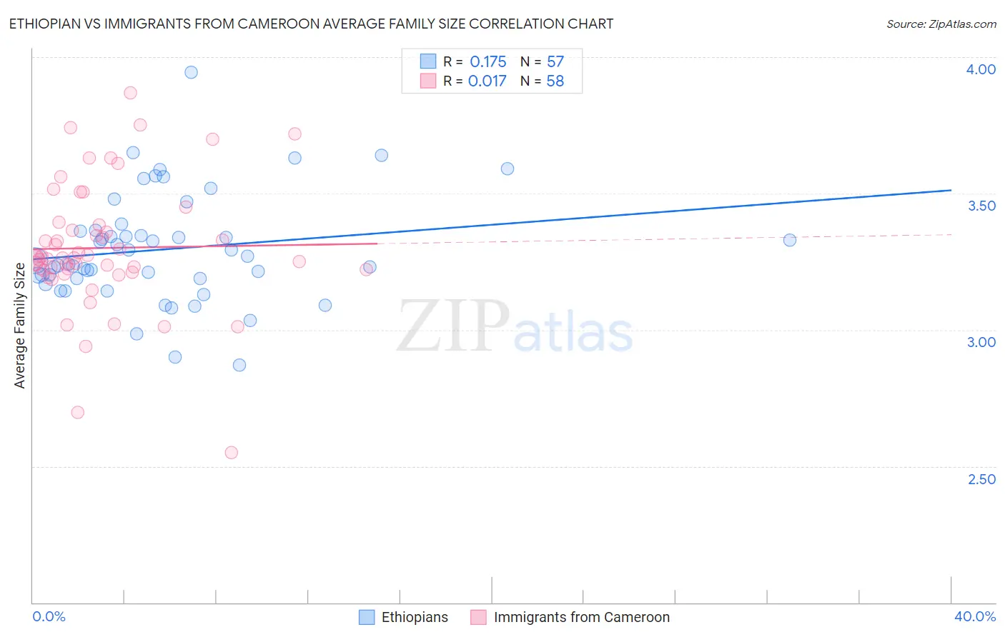 Ethiopian vs Immigrants from Cameroon Average Family Size