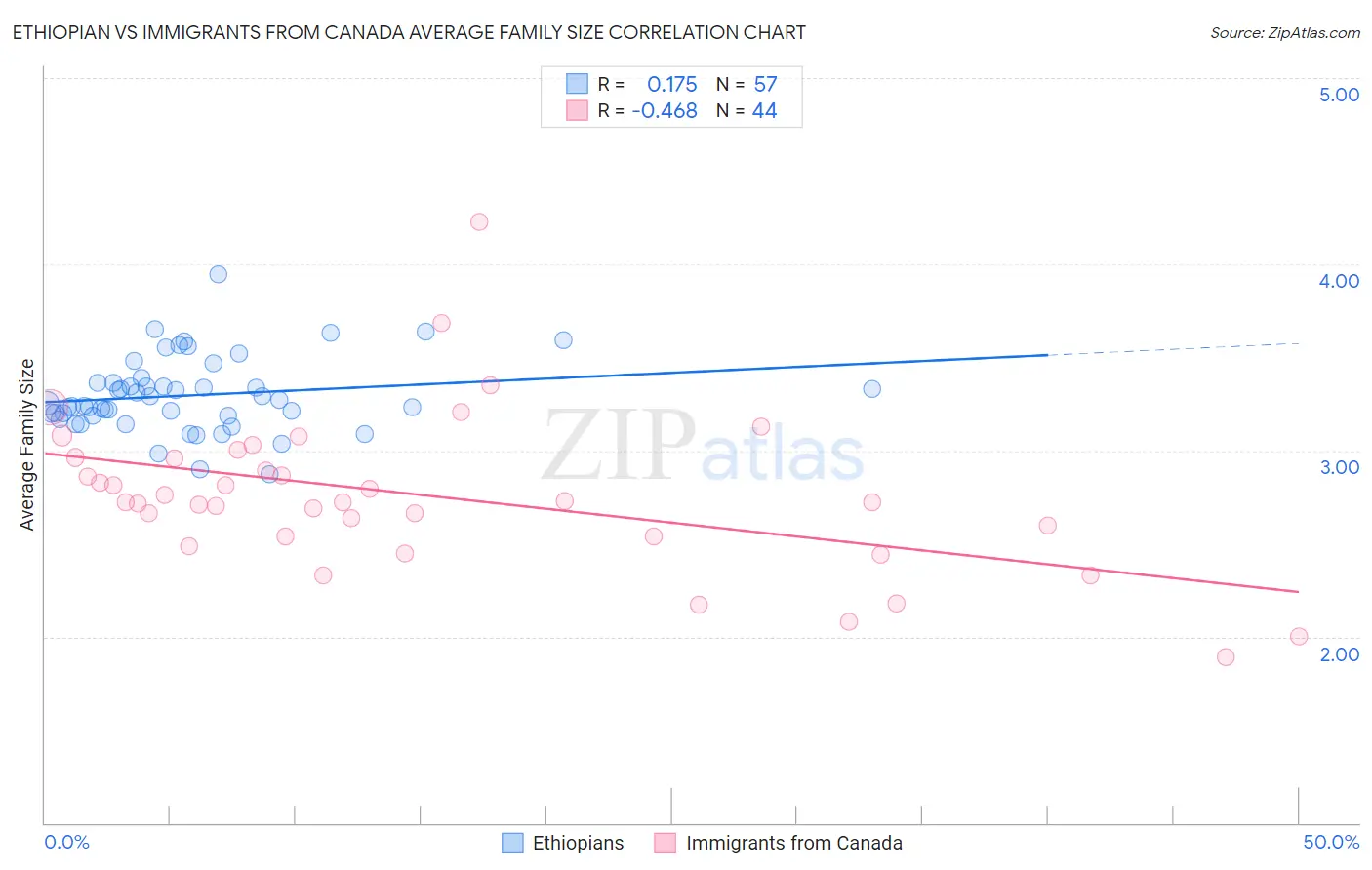 Ethiopian vs Immigrants from Canada Average Family Size