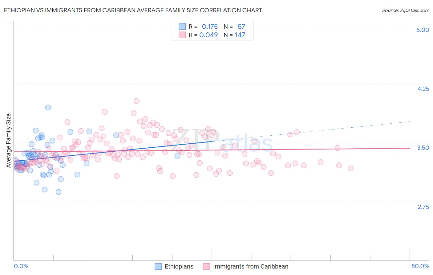 Ethiopian vs Immigrants from Caribbean Average Family Size