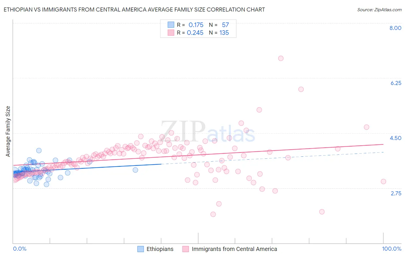 Ethiopian vs Immigrants from Central America Average Family Size