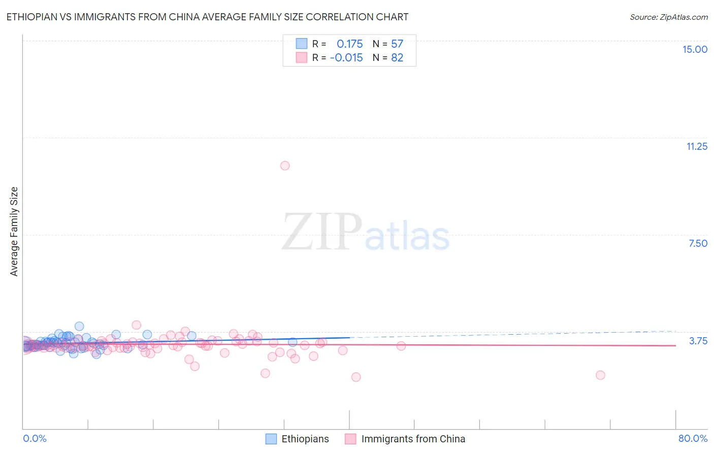 Ethiopian vs Immigrants from China Average Family Size
