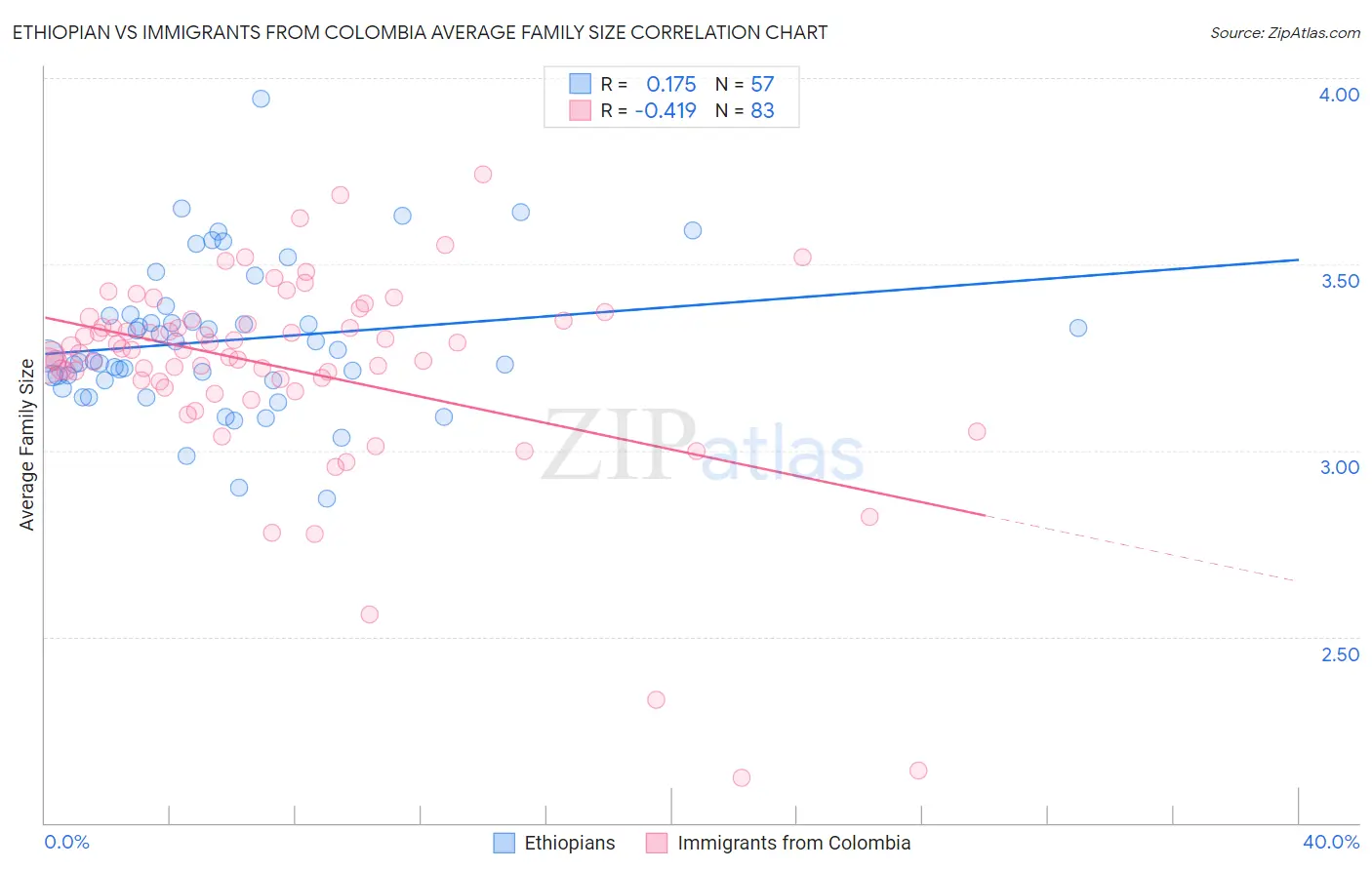Ethiopian vs Immigrants from Colombia Average Family Size