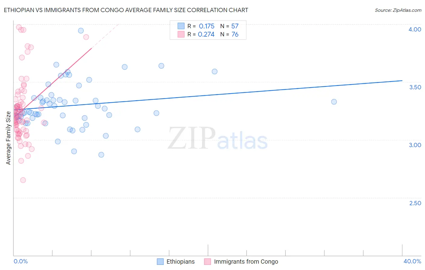 Ethiopian vs Immigrants from Congo Average Family Size