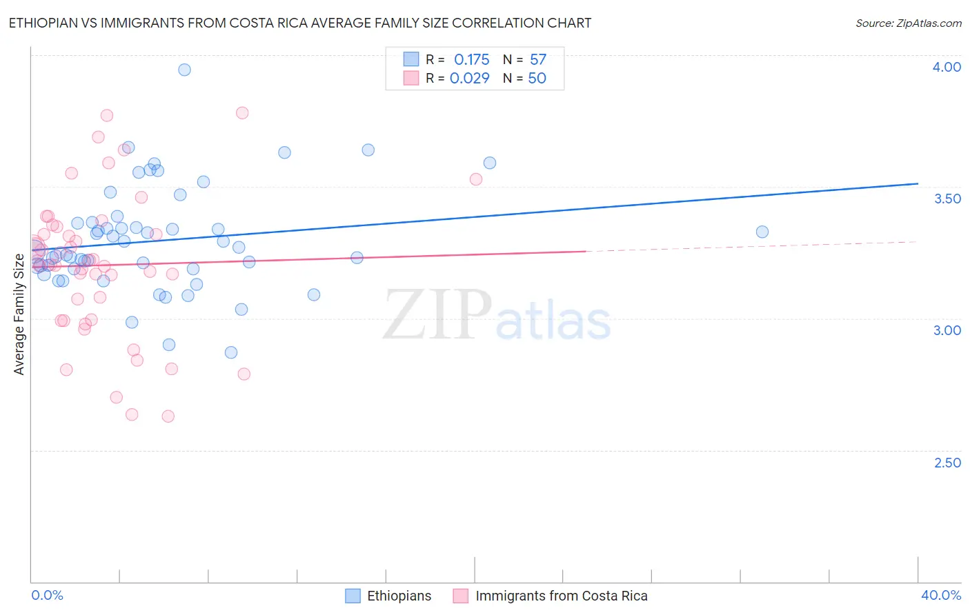 Ethiopian vs Immigrants from Costa Rica Average Family Size