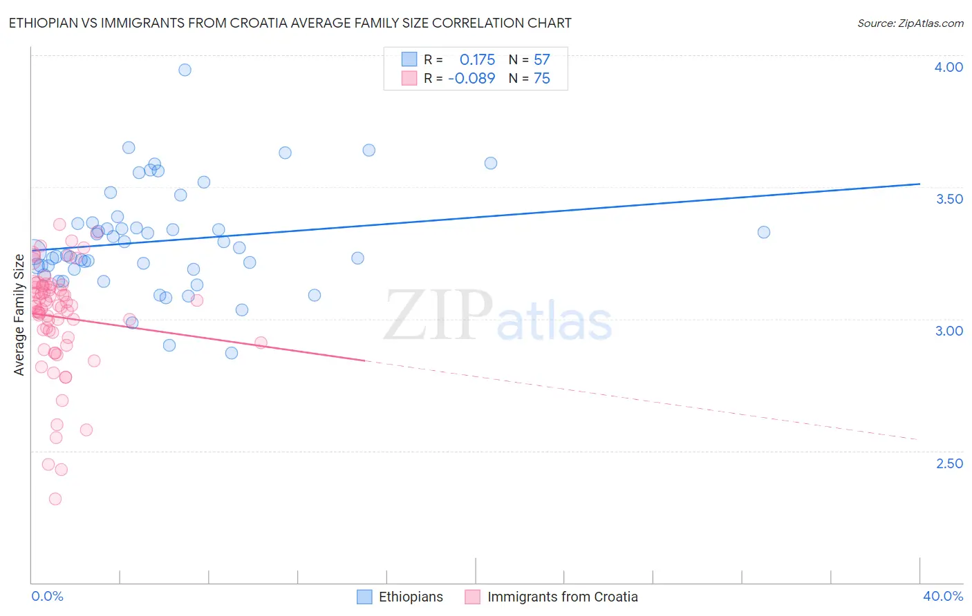 Ethiopian vs Immigrants from Croatia Average Family Size