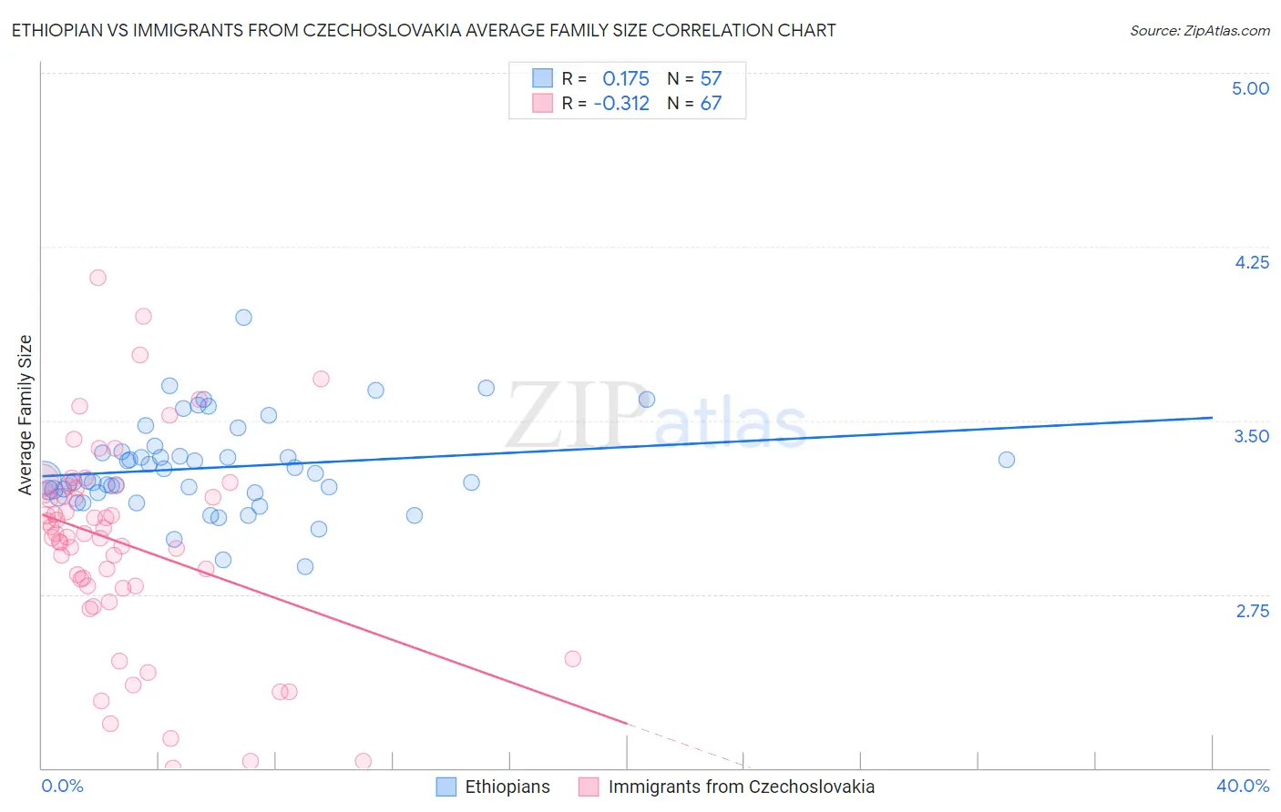 Ethiopian vs Immigrants from Czechoslovakia Average Family Size