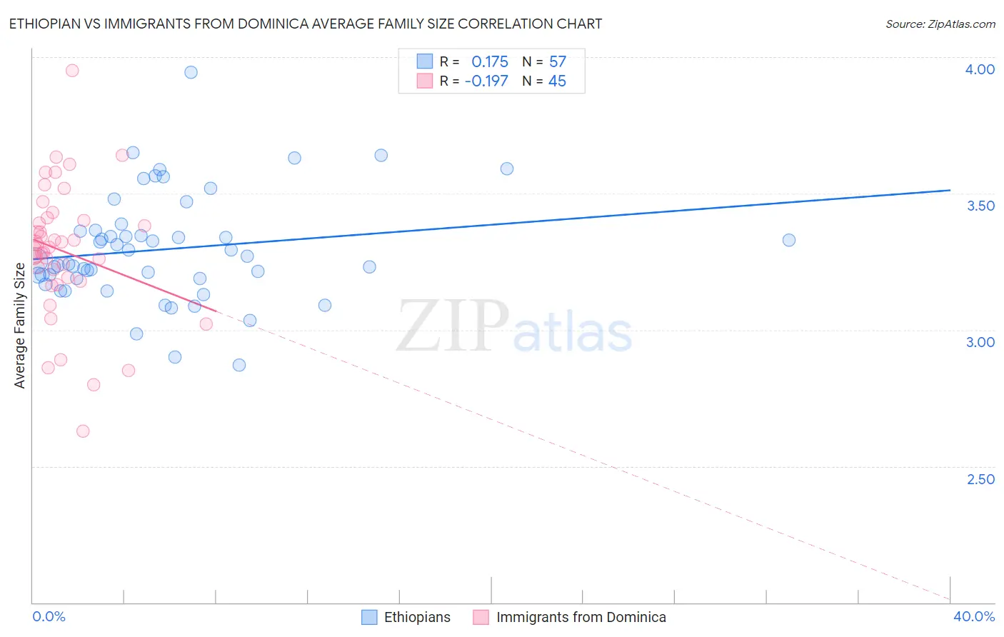 Ethiopian vs Immigrants from Dominica Average Family Size