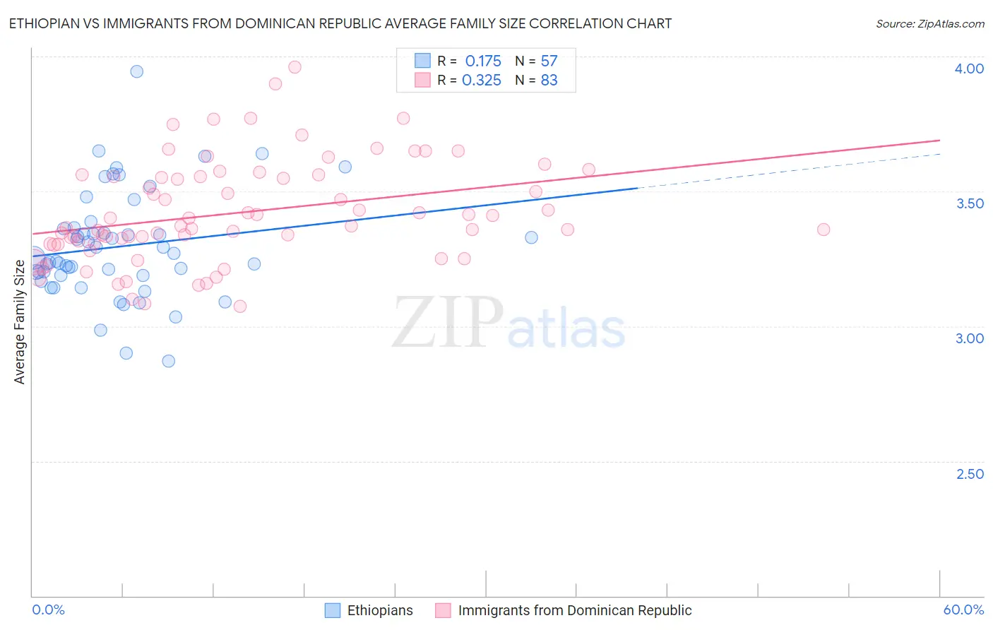 Ethiopian vs Immigrants from Dominican Republic Average Family Size