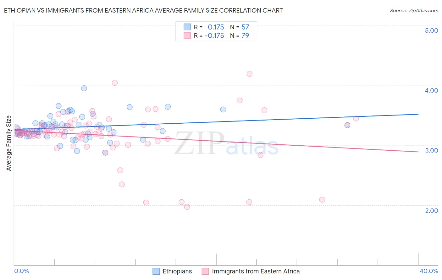 Ethiopian vs Immigrants from Eastern Africa Average Family Size