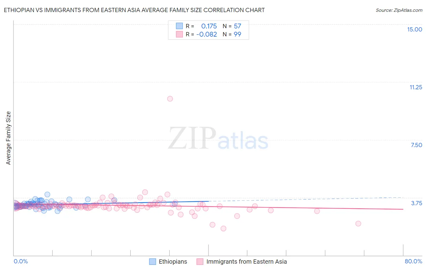 Ethiopian vs Immigrants from Eastern Asia Average Family Size