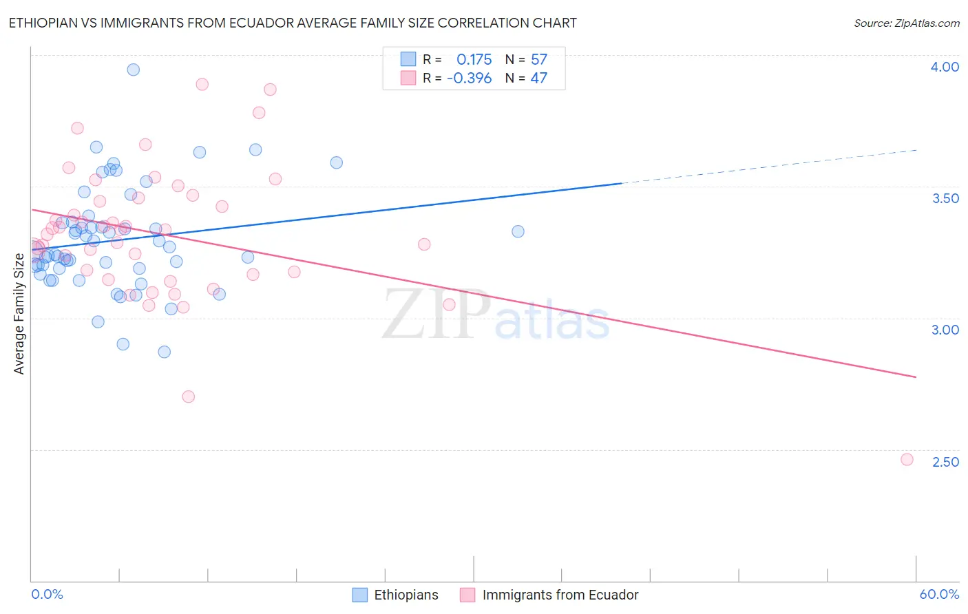 Ethiopian vs Immigrants from Ecuador Average Family Size