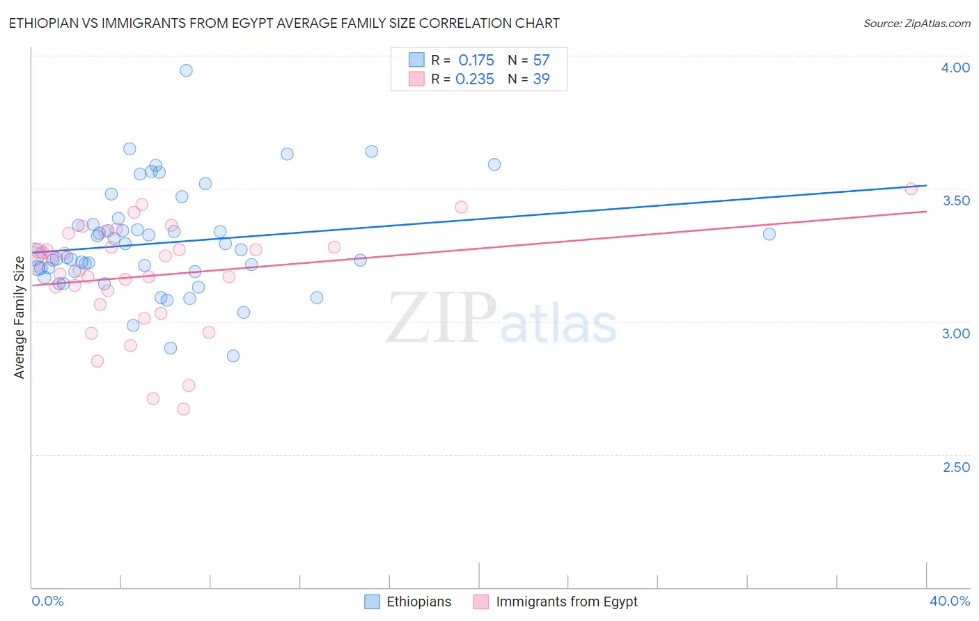 Ethiopian vs Immigrants from Egypt Average Family Size