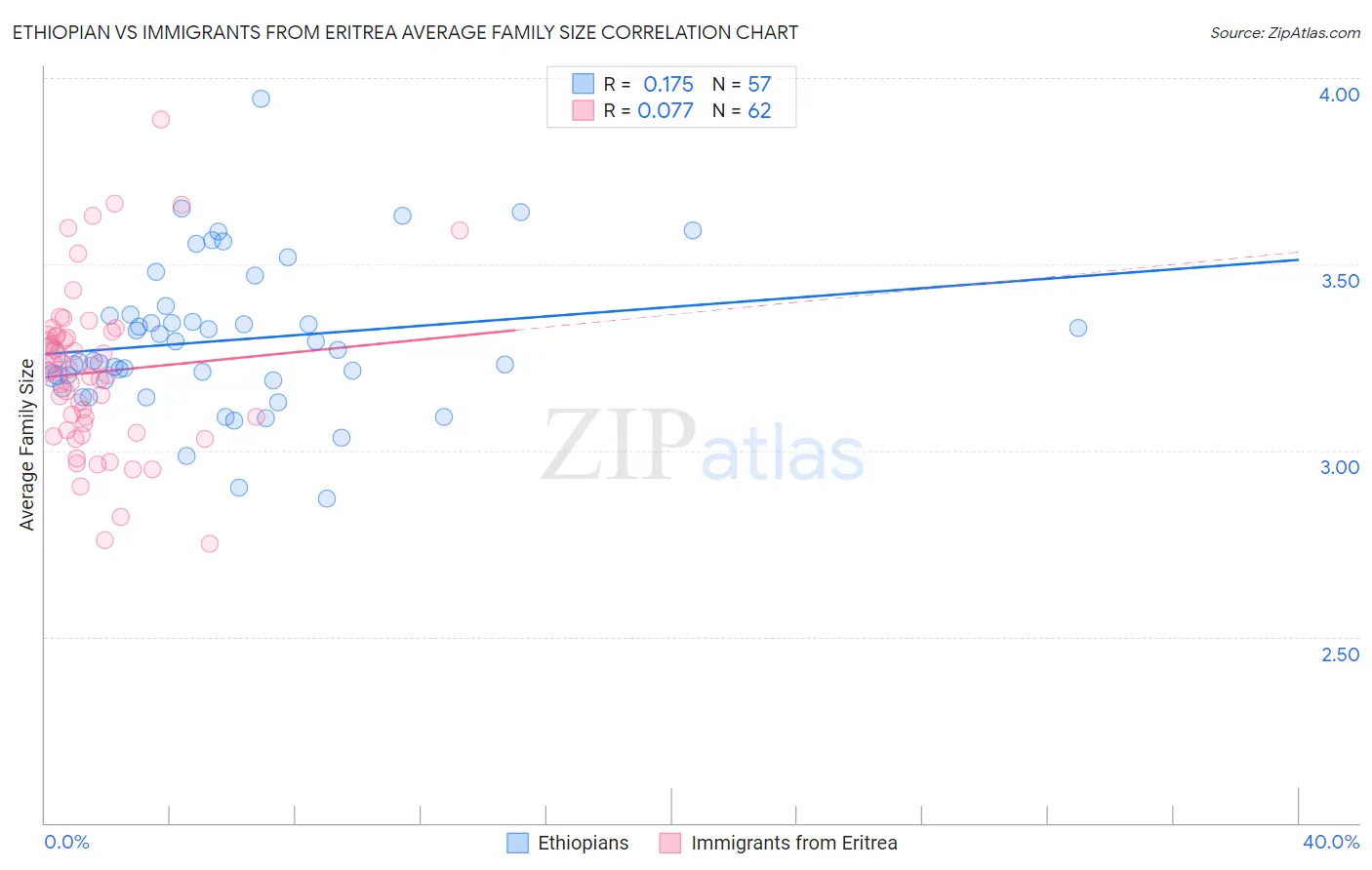 Ethiopian vs Immigrants from Eritrea Average Family Size
