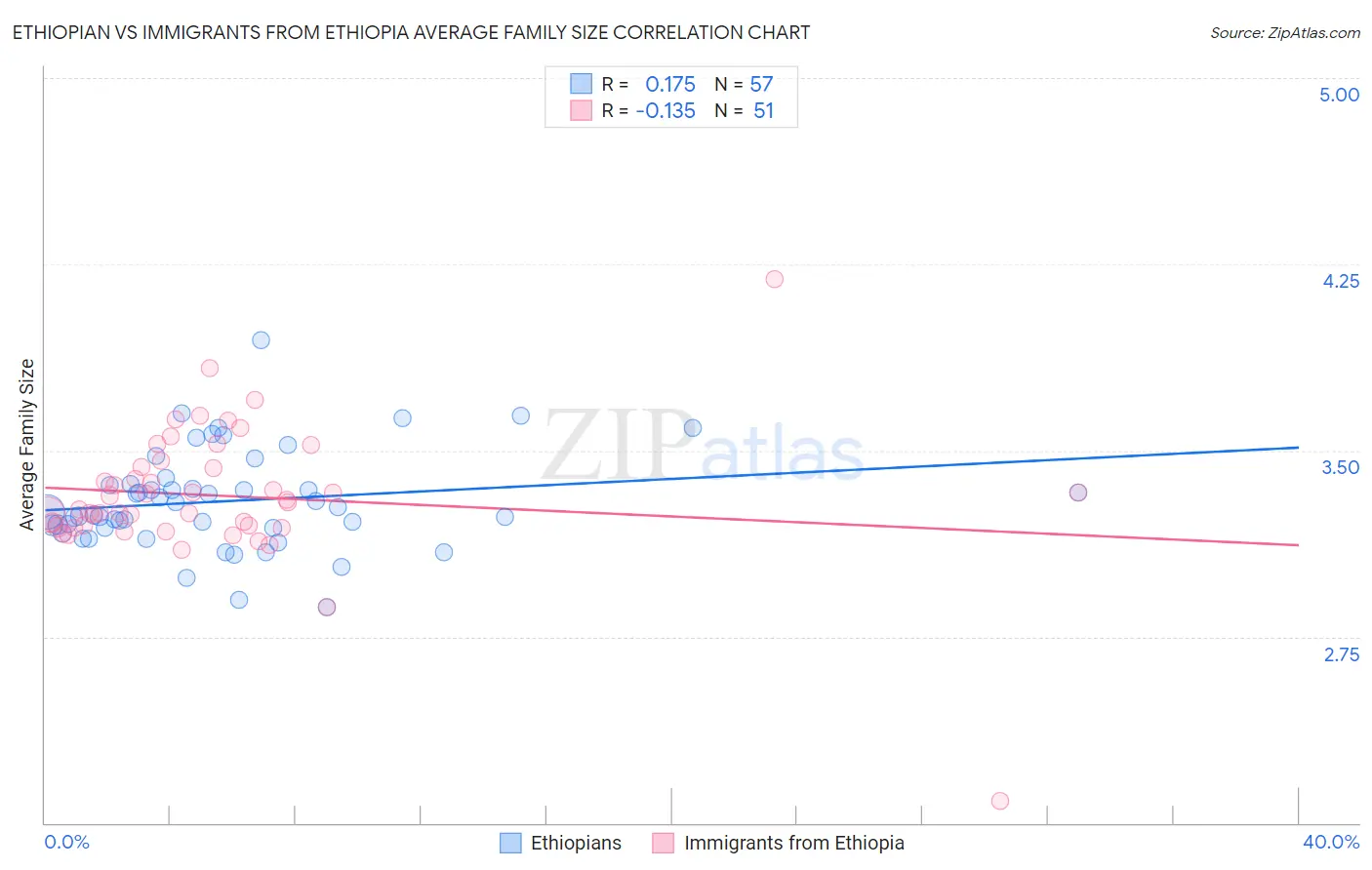 Ethiopian vs Immigrants from Ethiopia Average Family Size