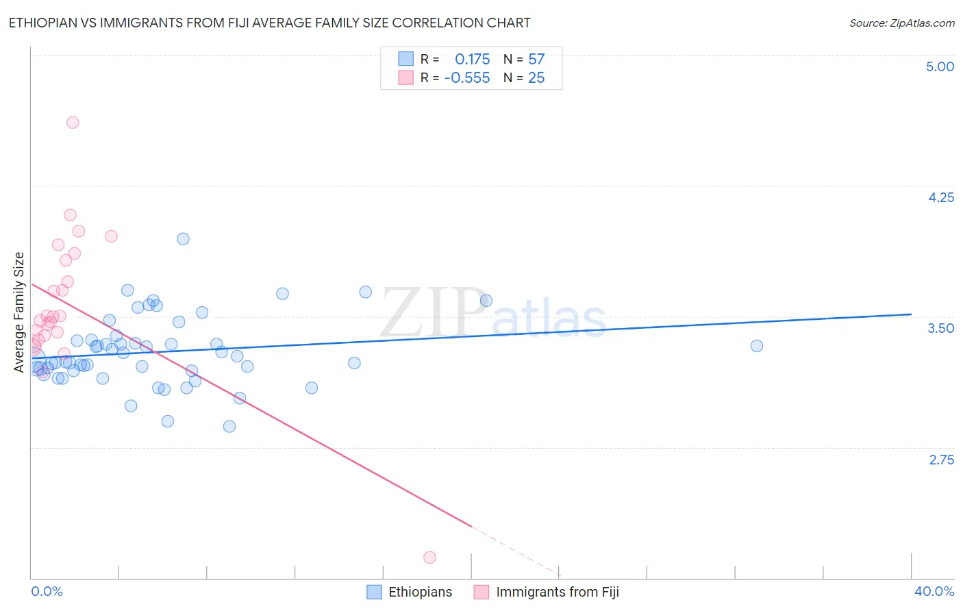 Ethiopian vs Immigrants from Fiji Average Family Size