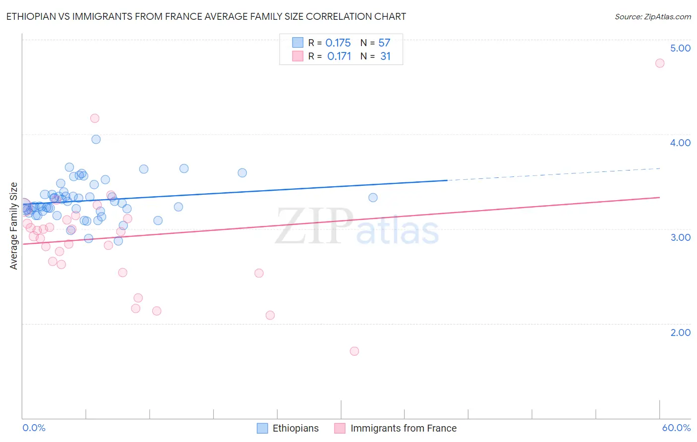 Ethiopian vs Immigrants from France Average Family Size