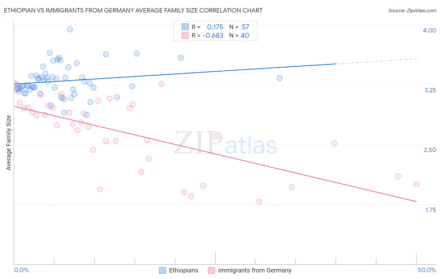 Ethiopian vs Immigrants from Germany Average Family Size