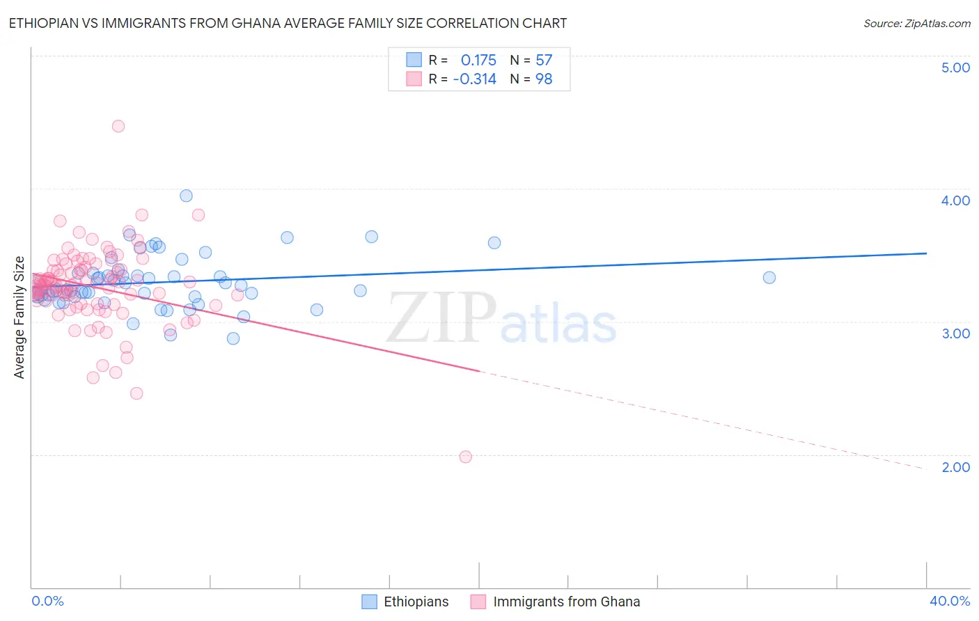 Ethiopian vs Immigrants from Ghana Average Family Size