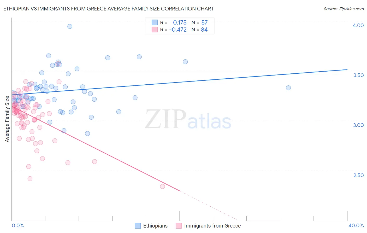 Ethiopian vs Immigrants from Greece Average Family Size