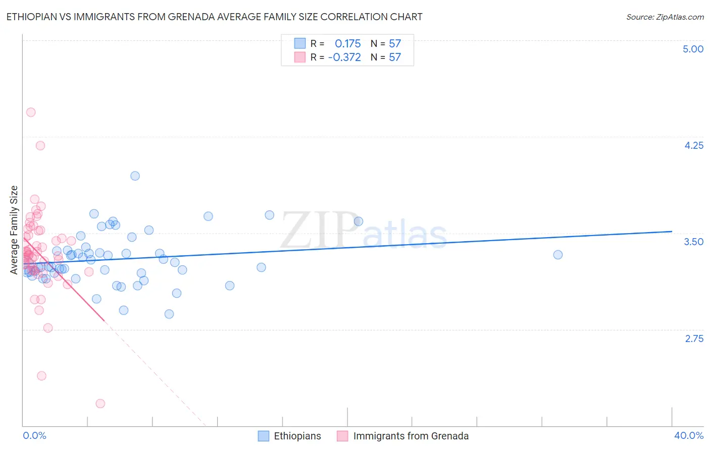 Ethiopian vs Immigrants from Grenada Average Family Size