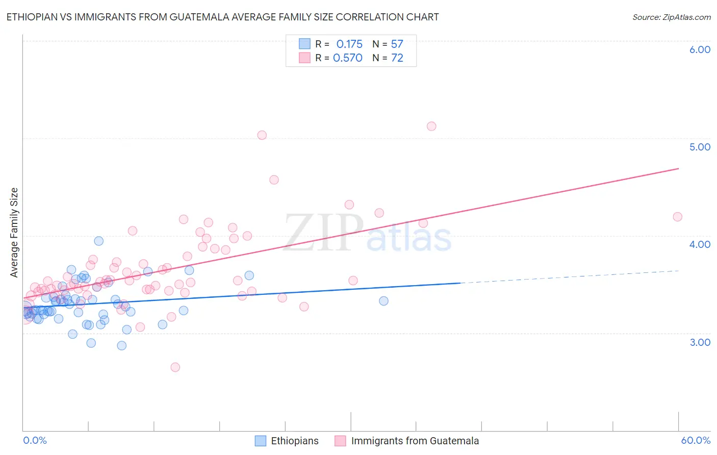 Ethiopian vs Immigrants from Guatemala Average Family Size