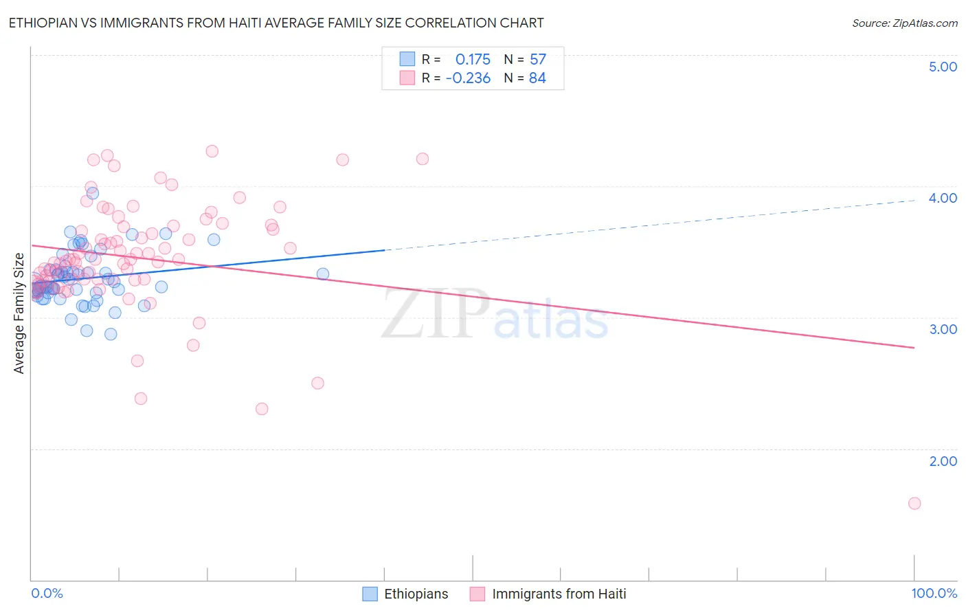 Ethiopian vs Immigrants from Haiti Average Family Size