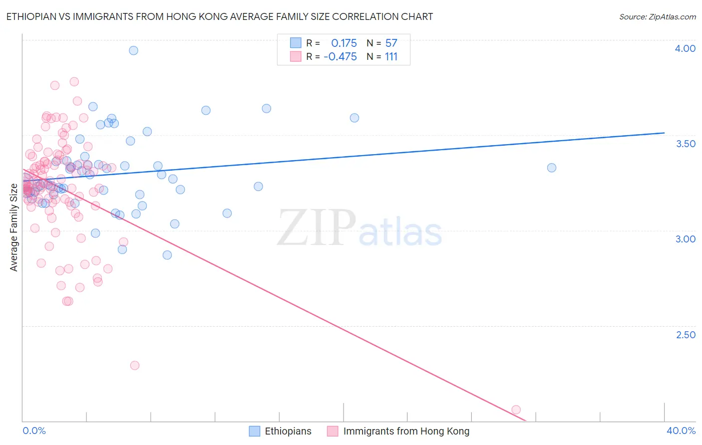 Ethiopian vs Immigrants from Hong Kong Average Family Size